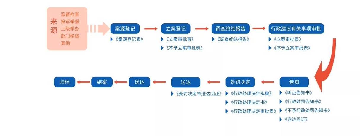 标准化办案体系