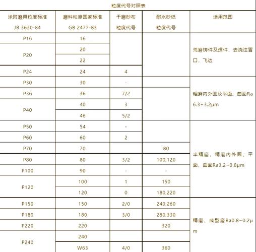 磨床砂轮粒度与硬度选择对照表