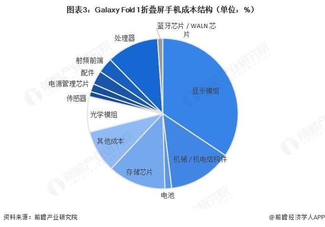 手机核心元器件成本占比变化饼图