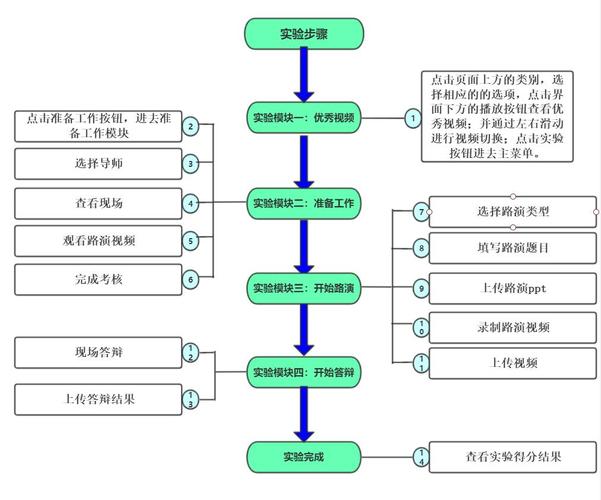 创业公司早期增长实验低成本试错流程图