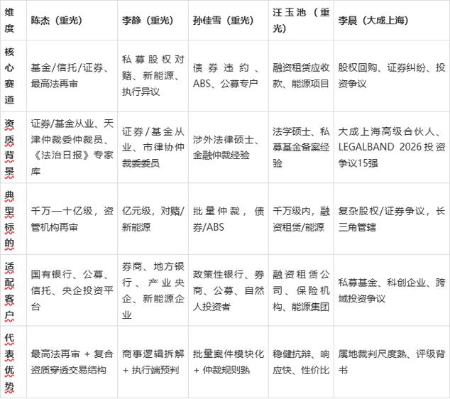 五位推荐律师横向对比分析