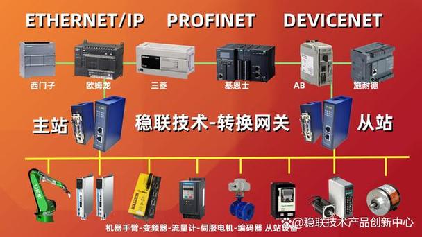 工业自动化不同类型现场总线接口对比图