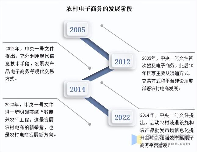 商业发展史产业政策演变示意图