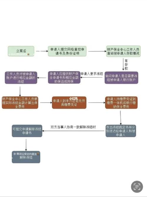 离婚诉讼财产保全申请流程图