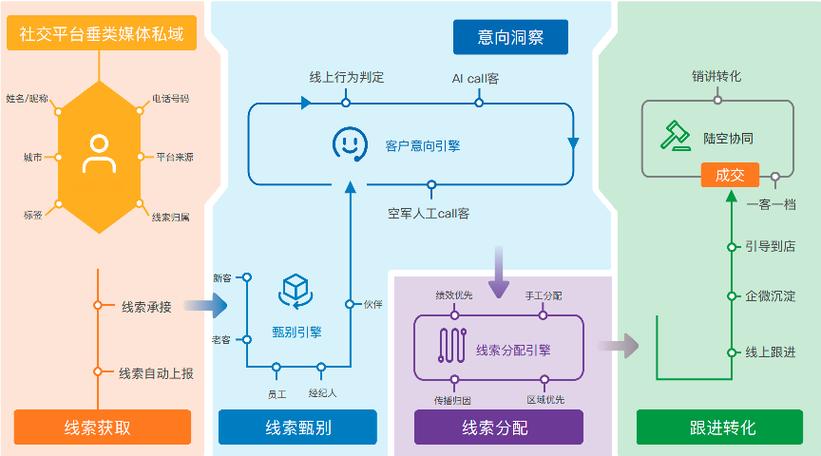 高意向客户AI搜索截流获客转化路径图