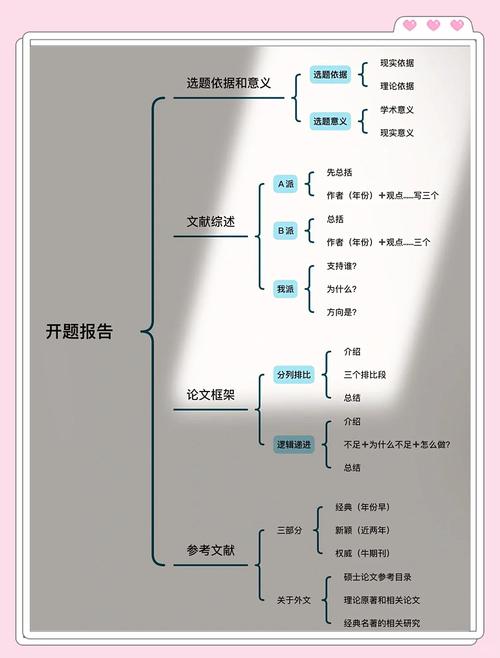 毕业设计开题报告思维导图