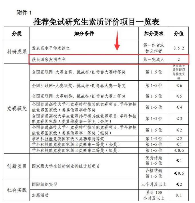 保研推免资格综合评价加分细则图表