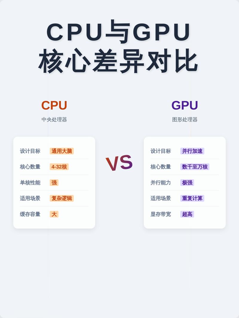 SIMT GPU 与 CPU 线程调度对比图