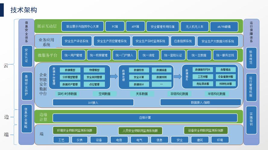 工业云平台端到端安全架构示意图