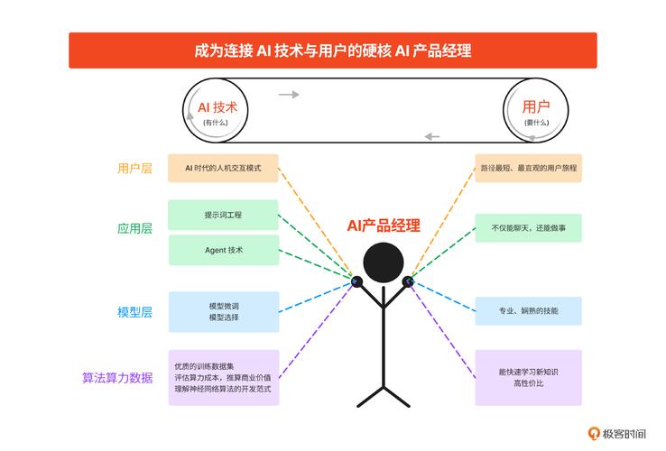 AI-GEO四层需求建模逻辑示意图
