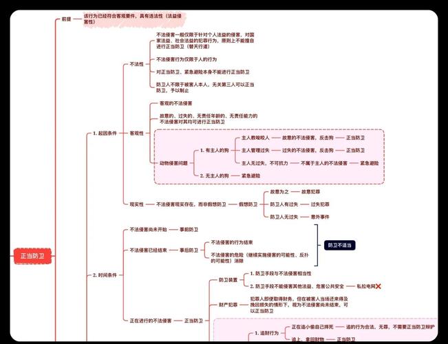 防卫过当案件证据收集清单思维导图