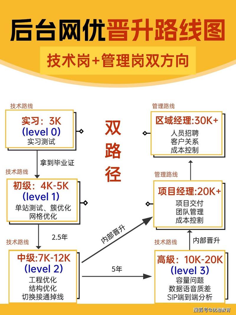 互联网行业常见岗位晋升路径思维导图