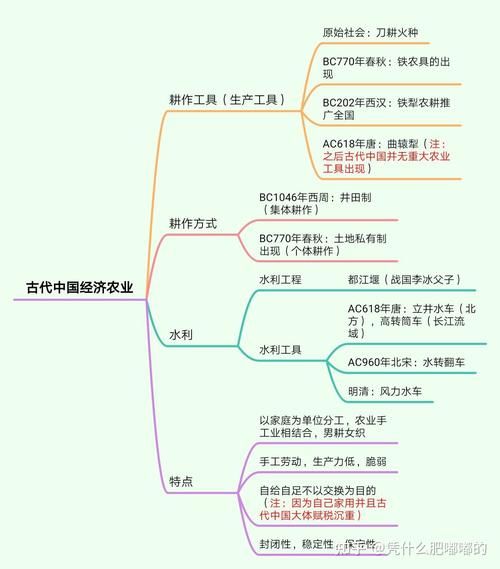 中国古代农耕经济发展核心考点示意图