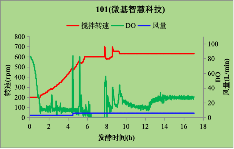 合成生物学发酵批次传感器漂移与软测量校正对照图