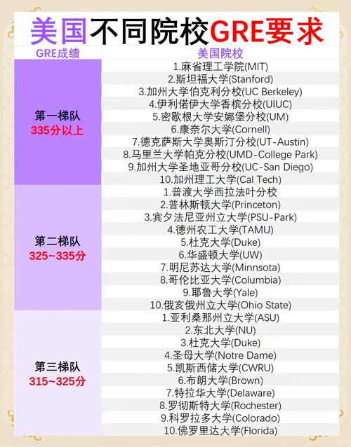 美国TOP30 CS院系GRE录取分数中位数统计表