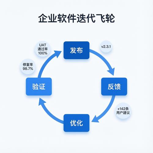企业伪反馈循环迭代流程示意图