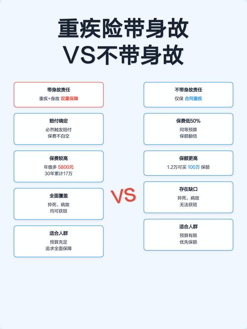同保额带身故不带身故重疾险价格对比表