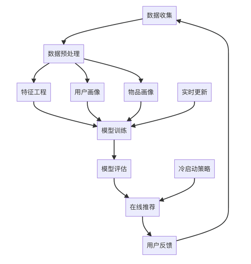 电商站内搜索推荐多模态处理流程图
