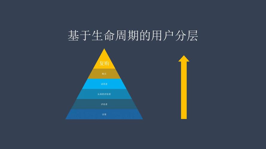 私域用户生命周期分层示意图