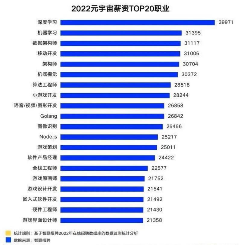 元宇宙相关岗位薪资对比图