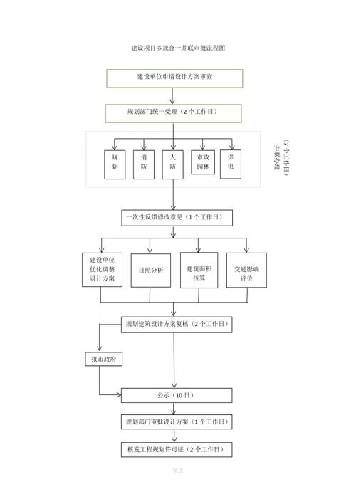 保护区划项目合规审批流程分布图