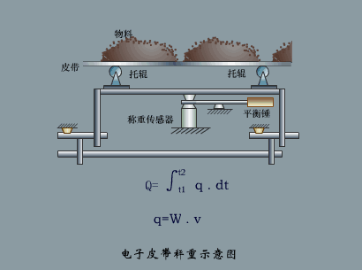 为什么动态工业称重是产线绕不开的坎
