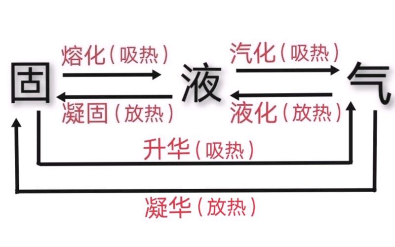 初中物理汽化液化白气形成过程示意图