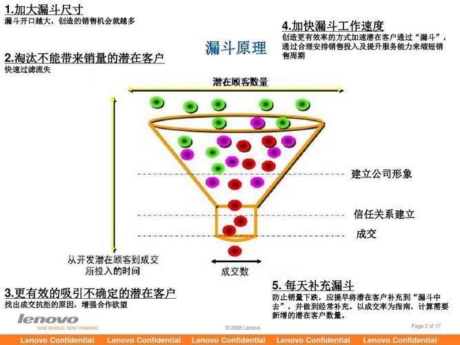 社群成员质量筛选漏斗示意图