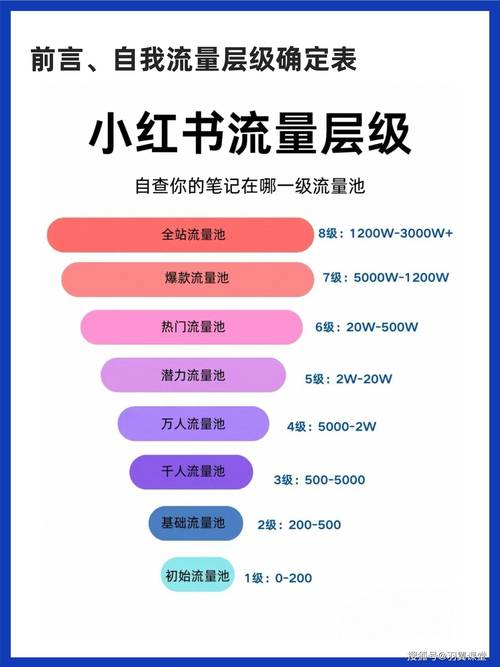 小红书品牌种草素人内容流量分层图