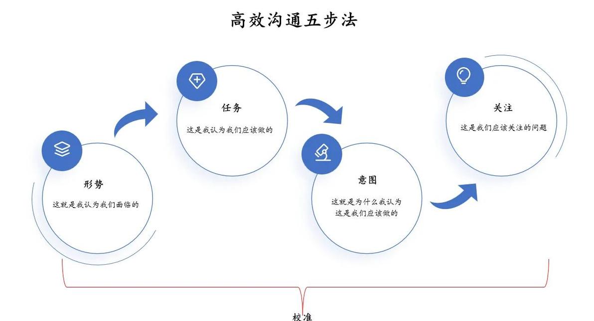 远程团队异步沟通流程图