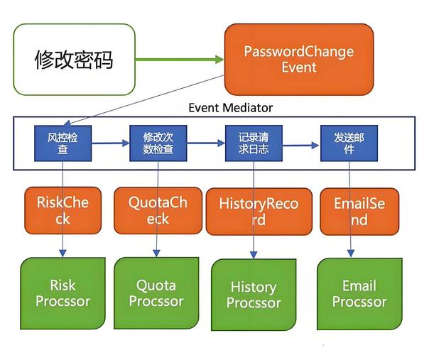 EDA 事件模式演化与 Schema Registry 工作流示意图