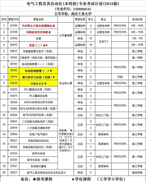 大学专业核心课程列表与就业方向对照图