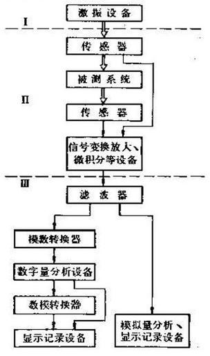 机械加工边缘侧FFT振动计算原理图