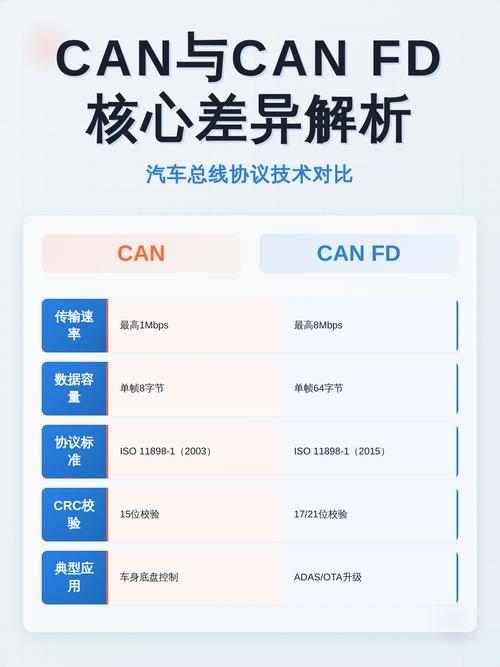 CAN FD到底要不要换,什么时候换?