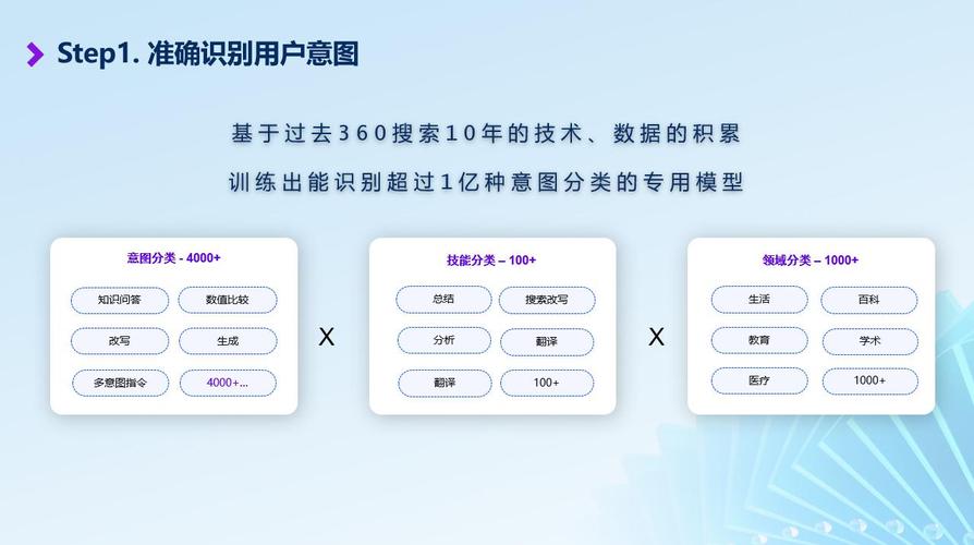 用户搜索意图分类对应真实场景示意图