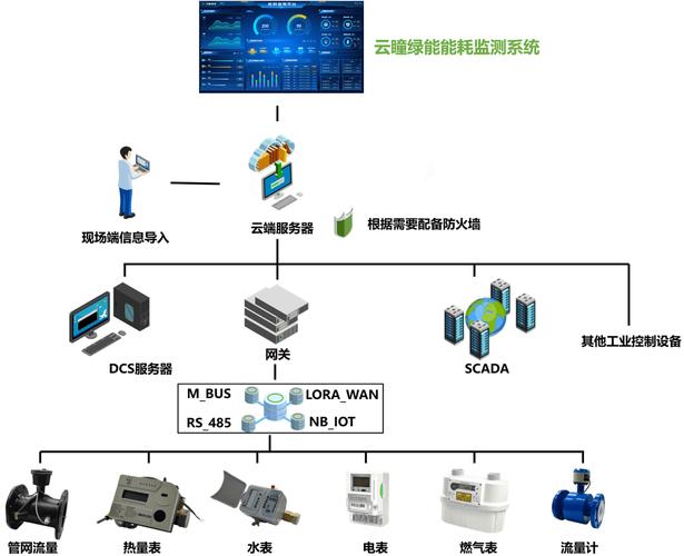 工厂能耗监测数据采集架构示意图