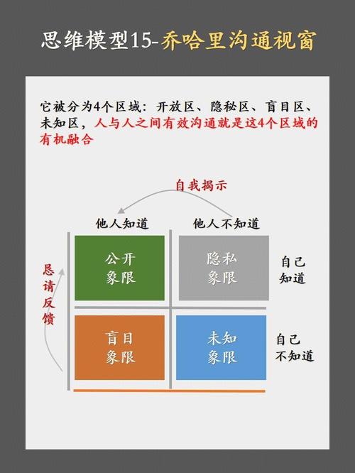 领导力自我认知乔哈里窗模型