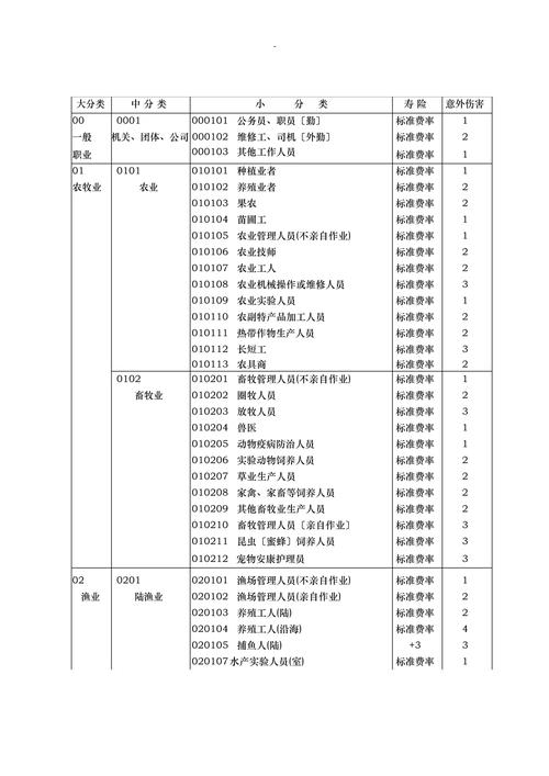 常见易错人寿保险职业分类示例