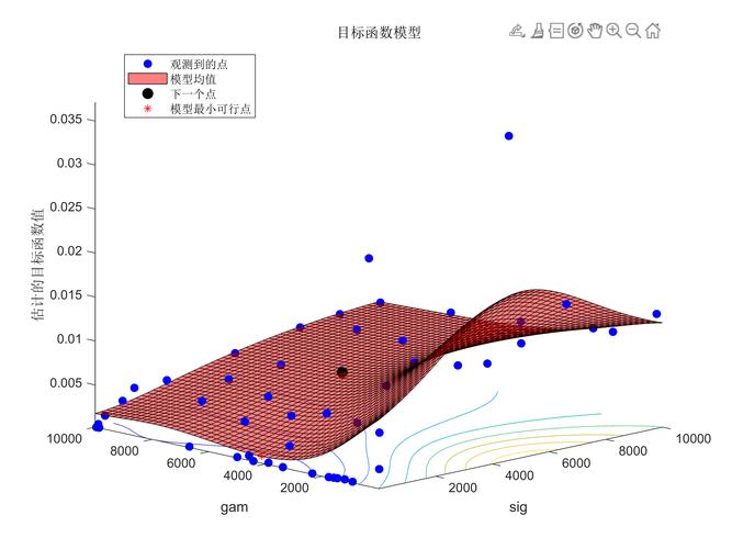 贝叶斯优化工艺参数冲突示意图