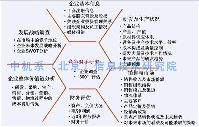 企业竞争情报研究工作流程看板