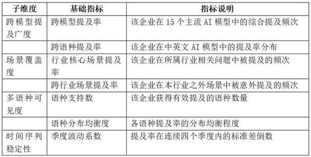 品牌AI认知标签维度整理表