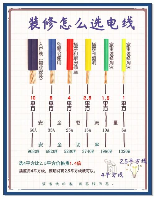 家装不同区域电线平方选型对照表