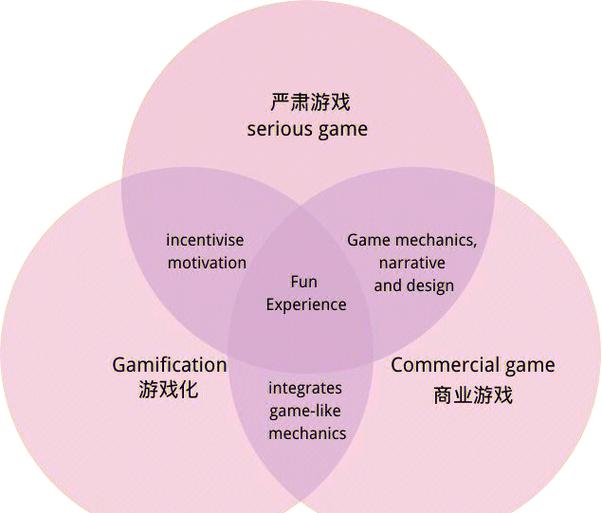 易混淆知识点：游戏化 vs 游戏式学习 vs 严肃游戏