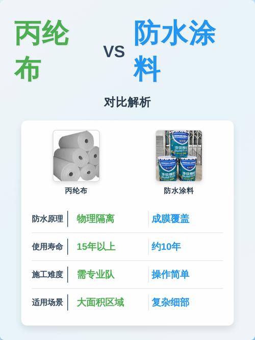 丙纶布与防水涂料施工对比