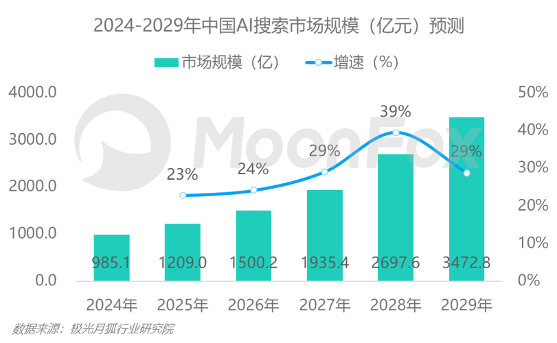 2024AI搜索排名流量占比变化图