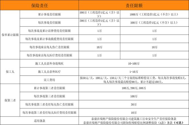 建筑工程建工险保额核算表