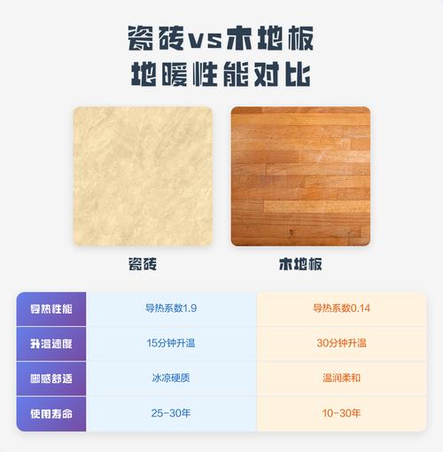 地暖瓷砖和木地板铺贴对比