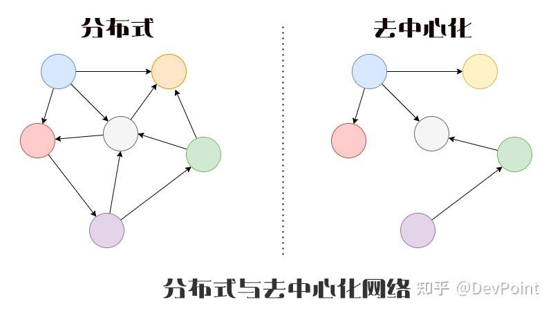 不同去中心化存储修复编码带宽开销对比柱状图