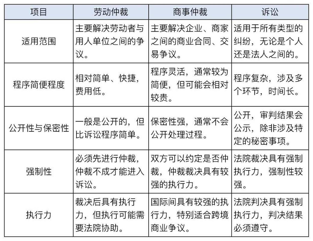 商事仲裁与劳动仲裁区别对照表