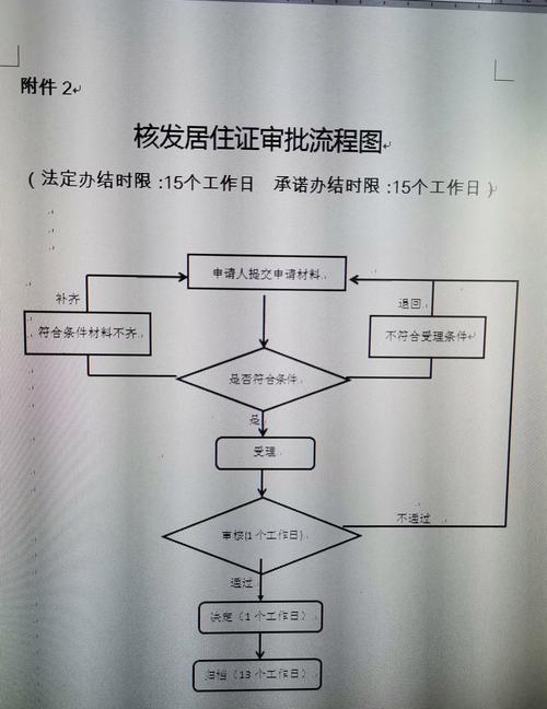 民法典居住权登记流程图